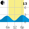 Ashepoo tide chart for Monday, September 13, 2021