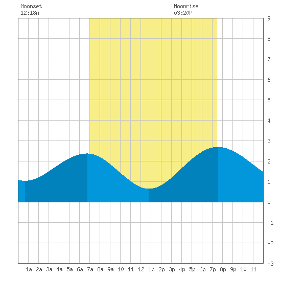 Ashepoo tide chart for Tuesday, September 14, 2021