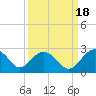 Ashepoo tide chart for Saturday, September 18, 2021
