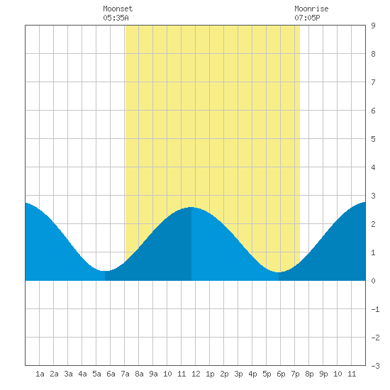 Ashepoo tide chart for Sunday, September 19, 2021