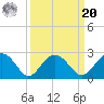 Ashepoo tide chart for Monday, September 20, 2021