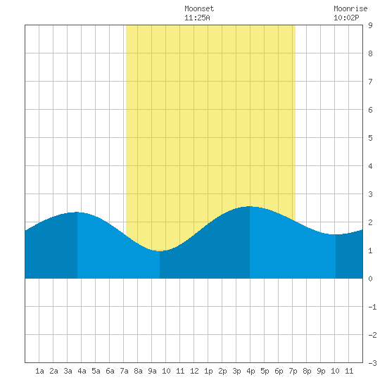 Ashepoo tide chart for Saturday, September 25, 2021