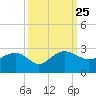 Ashepoo tide chart for Saturday, September 25, 2021
