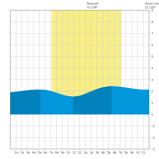 Ashepoo tide chart for Monday, September 27, 2021