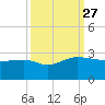 Ashepoo tide chart for Monday, September 27, 2021