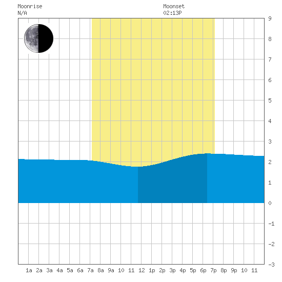 Ashepoo tide chart for Tuesday, September 28, 2021