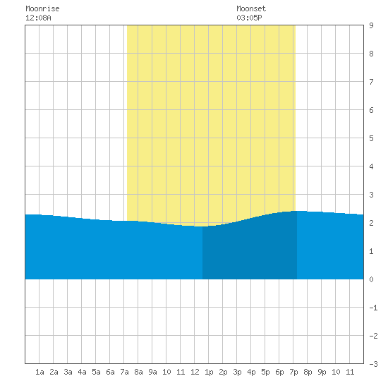 Ashepoo tide chart for Wednesday, September 29, 2021