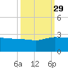Ashepoo tide chart for Wednesday, September 29, 2021