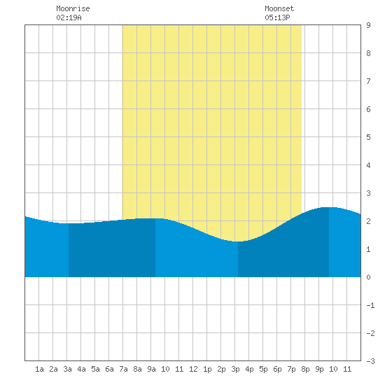 Ashepoo tide chart for Thursday, September 2, 2021