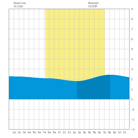 Ashepoo tide chart for Thursday, September 30, 2021