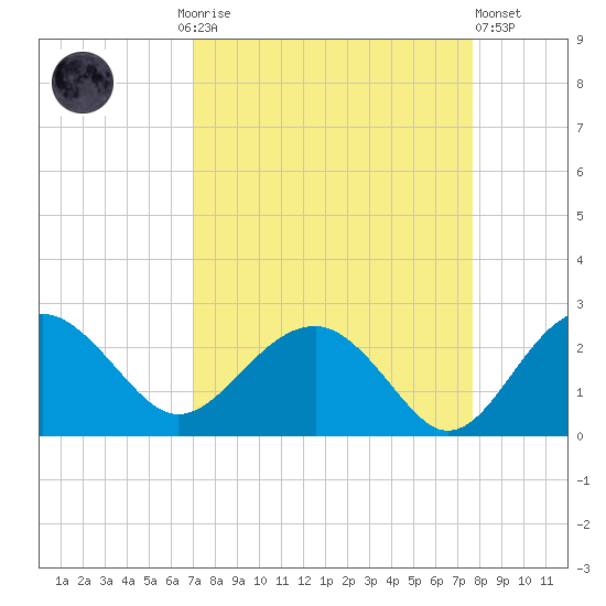 Ashepoo tide chart for Monday, September 6, 2021