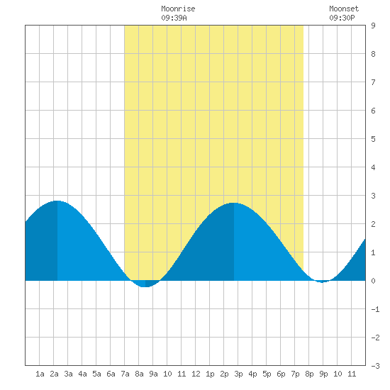 Ashepoo tide chart for Thursday, September 9, 2021