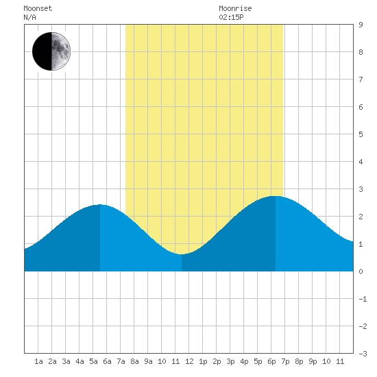 Ashepoo tide chart for Tuesday, October 12, 2021