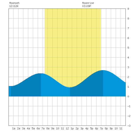 Ashepoo tide chart for Wednesday, October 13, 2021