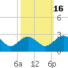 Ashepoo tide chart for Saturday, October 16, 2021