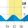 Ashepoo tide chart for Monday, October 18, 2021