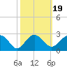 Ashepoo tide chart for Tuesday, October 19, 2021