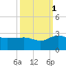 Ashepoo tide chart for Friday, October 1, 2021