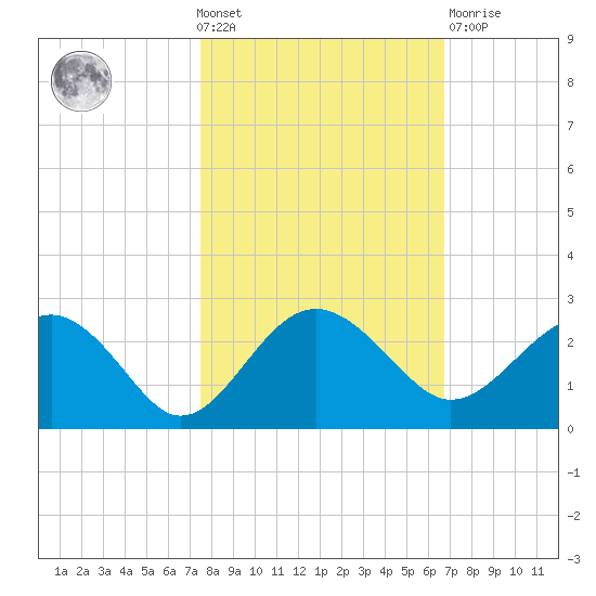Ashepoo tide chart for Wednesday, October 20, 2021