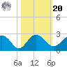 Ashepoo tide chart for Wednesday, October 20, 2021
