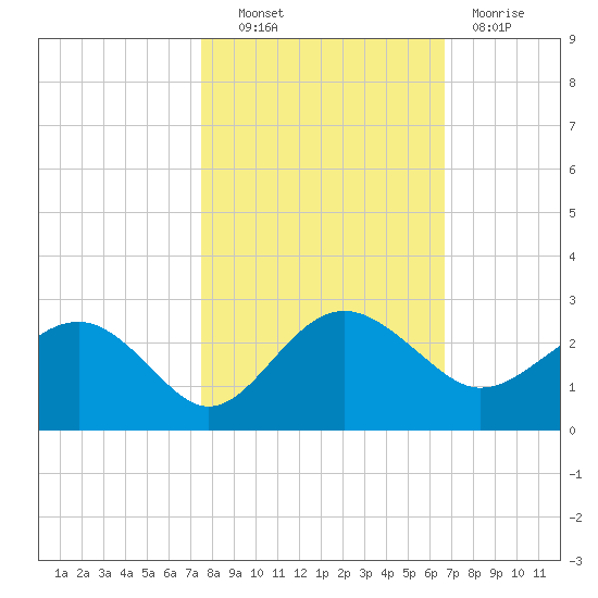 Ashepoo tide chart for Friday, October 22, 2021