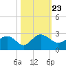 Ashepoo tide chart for Saturday, October 23, 2021