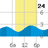 Ashepoo tide chart for Sunday, October 24, 2021