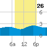 Ashepoo tide chart for Tuesday, October 26, 2021