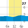 Ashepoo tide chart for Wednesday, October 27, 2021