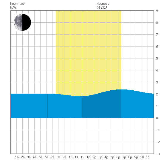 Ashepoo tide chart for Thursday, October 28, 2021