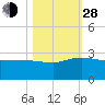 Ashepoo tide chart for Thursday, October 28, 2021