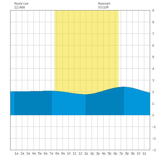 Ashepoo tide chart for Friday, October 29, 2021