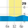 Ashepoo tide chart for Friday, October 29, 2021