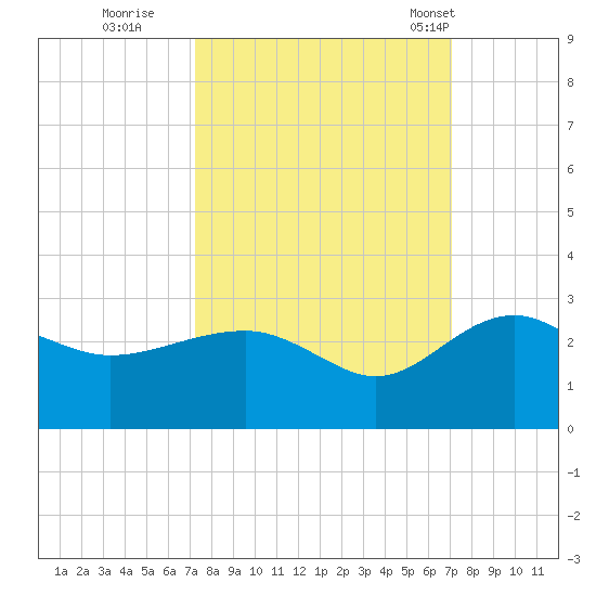 Ashepoo tide chart for Saturday, October 2, 2021