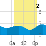 Ashepoo tide chart for Saturday, October 2, 2021