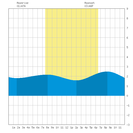 Ashepoo tide chart for Saturday, October 30, 2021