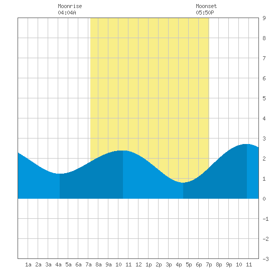 Ashepoo tide chart for Sunday, October 3, 2021