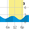 Ashepoo tide chart for Sunday, October 3, 2021