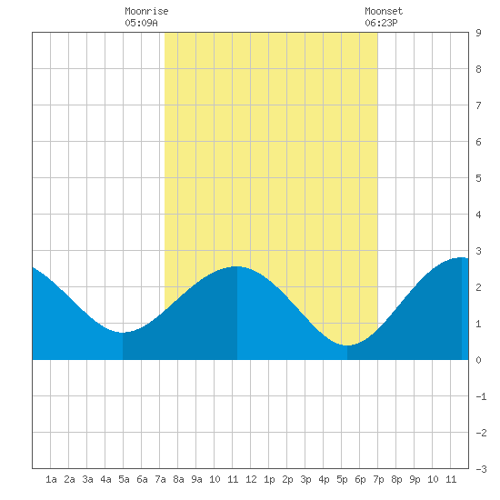 Ashepoo tide chart for Monday, October 4, 2021
