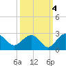 Ashepoo tide chart for Monday, October 4, 2021