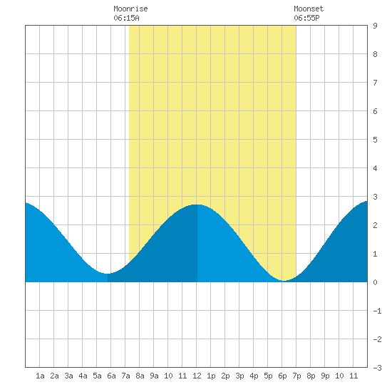 Ashepoo tide chart for Tuesday, October 5, 2021