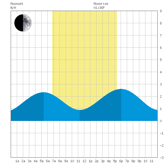 Ashepoo tide chart for Thursday, November 11, 2021