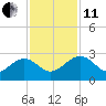 Ashepoo tide chart for Thursday, November 11, 2021