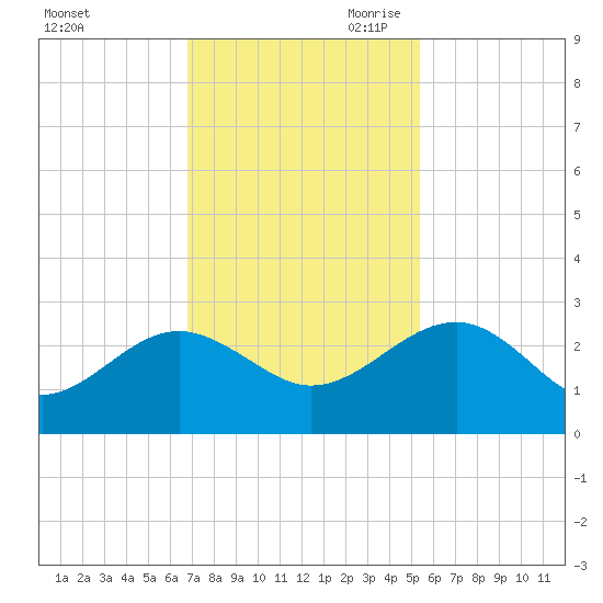 Ashepoo tide chart for Friday, November 12, 2021