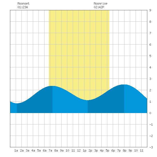 Ashepoo tide chart for Saturday, November 13, 2021