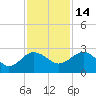 Ashepoo tide chart for Sunday, November 14, 2021