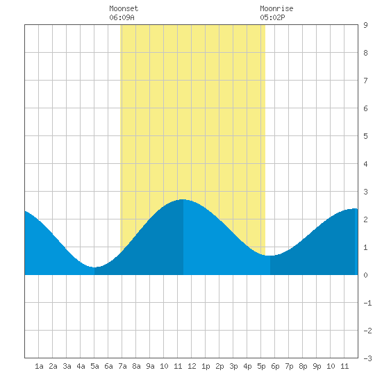 Ashepoo tide chart for Thursday, November 18, 2021