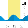 Ashepoo tide chart for Thursday, November 18, 2021