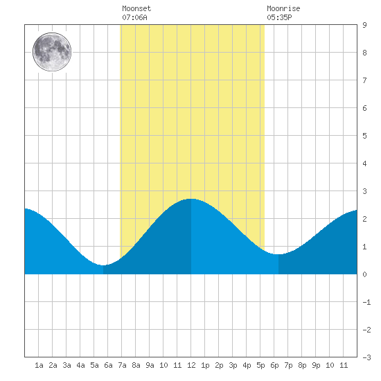 Ashepoo tide chart for Friday, November 19, 2021