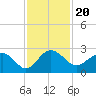 Ashepoo tide chart for Saturday, November 20, 2021
